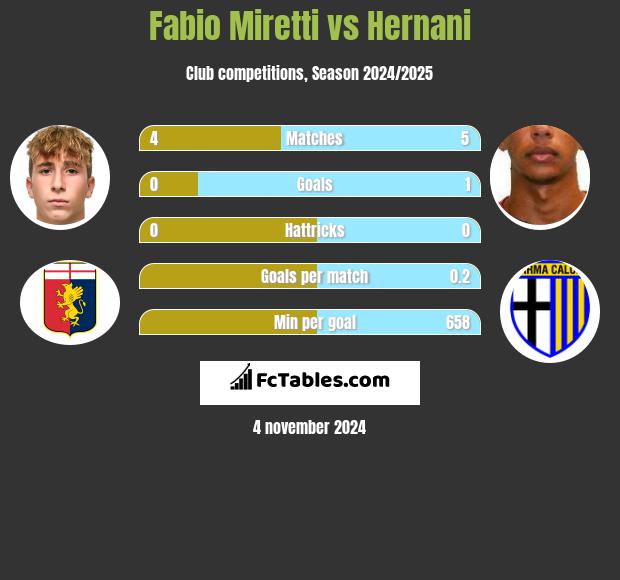 Fabio Miretti vs Hernani h2h player stats