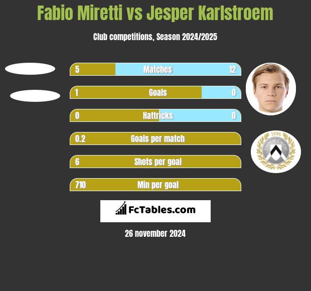 Fabio Miretti vs Jesper Karlstroem h2h player stats