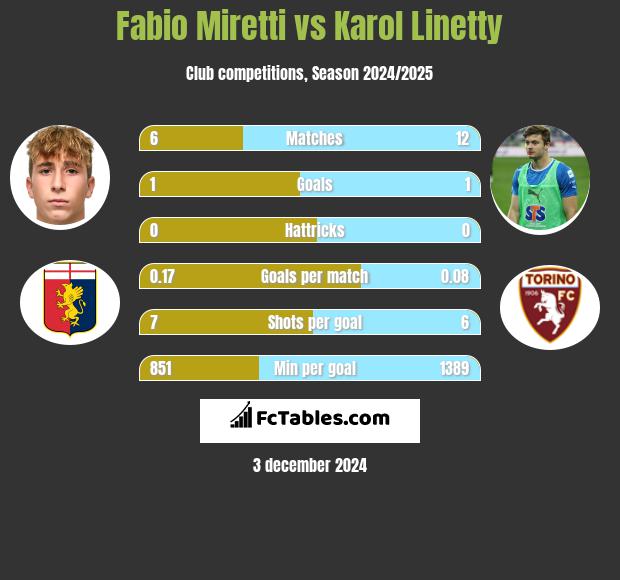 Fabio Miretti vs Karol Linetty h2h player stats