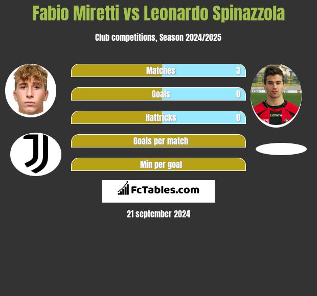 Fabio Miretti vs Leonardo Spinazzola h2h player stats