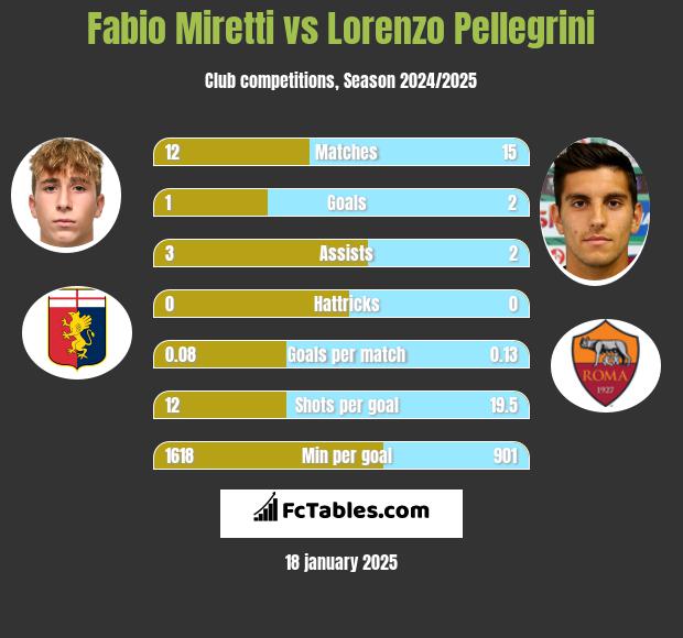 Fabio Miretti vs Lorenzo Pellegrini h2h player stats