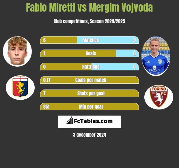 Fabio Miretti vs Mergim Vojvoda h2h player stats