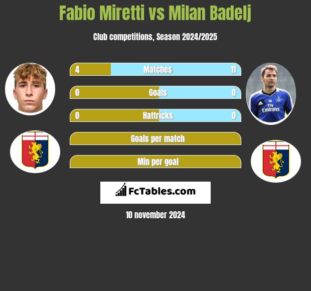 Fabio Miretti vs Milan Badelj h2h player stats