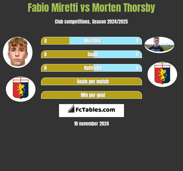 Fabio Miretti vs Morten Thorsby h2h player stats