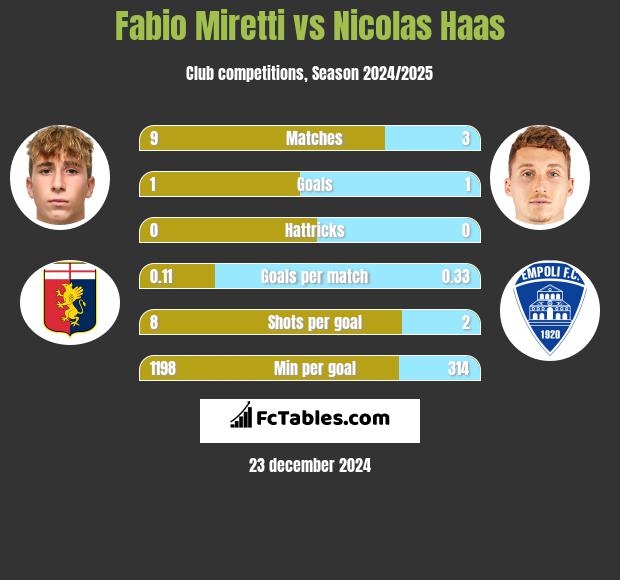 Fabio Miretti vs Nicolas Haas h2h player stats