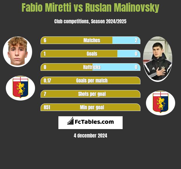 Fabio Miretti vs Rusłan Malinowski h2h player stats