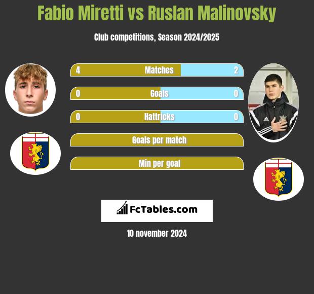 Fabio Miretti vs Ruslan Malinovsky h2h player stats