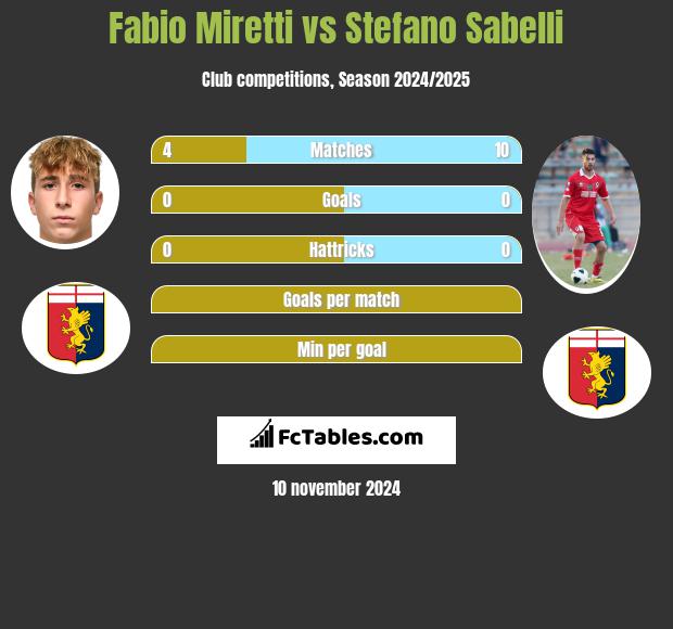 Fabio Miretti vs Stefano Sabelli h2h player stats