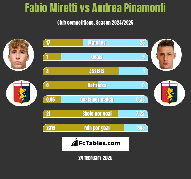 Fabio Miretti vs Andrea Pinamonti h2h player stats