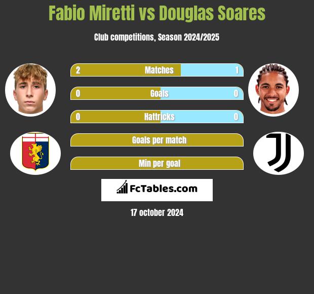 Fabio Miretti vs Douglas Soares h2h player stats