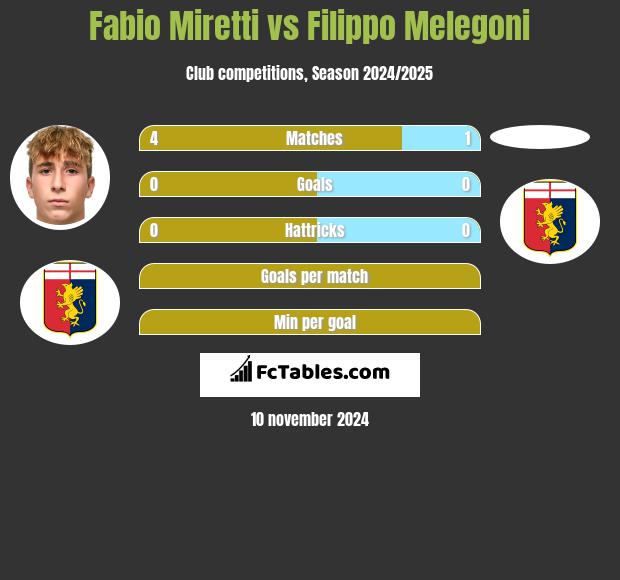 Fabio Miretti vs Filippo Melegoni h2h player stats