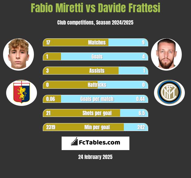 Fabio Miretti vs Davide Frattesi h2h player stats