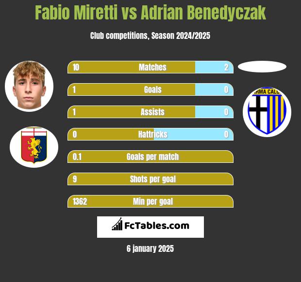 Fabio Miretti vs Adrian Benedyczak h2h player stats