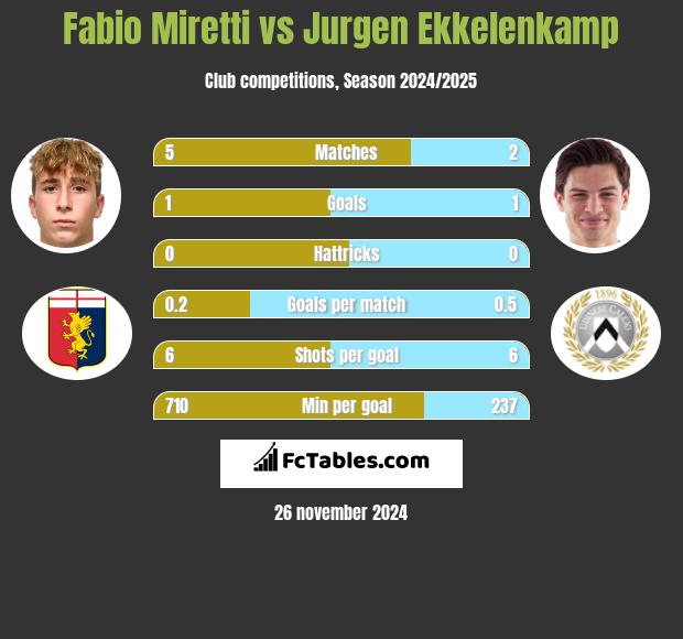 Fabio Miretti vs Jurgen Ekkelenkamp h2h player stats