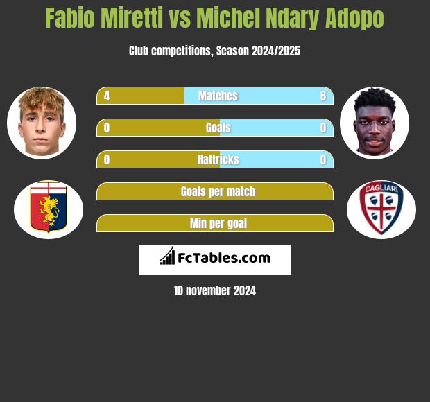 Fabio Miretti vs Michel Ndary Adopo h2h player stats