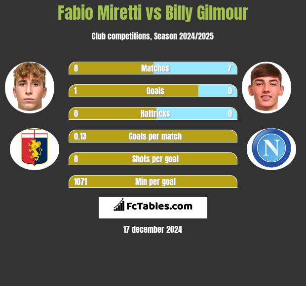 Fabio Miretti vs Billy Gilmour h2h player stats