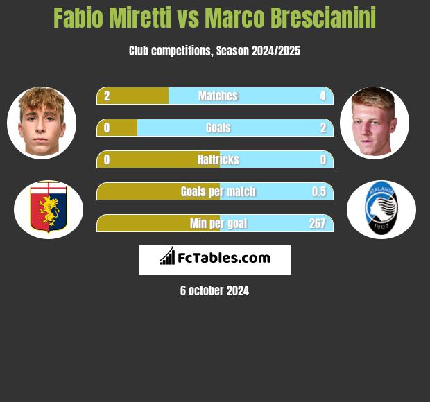 Fabio Miretti vs Marco Brescianini h2h player stats