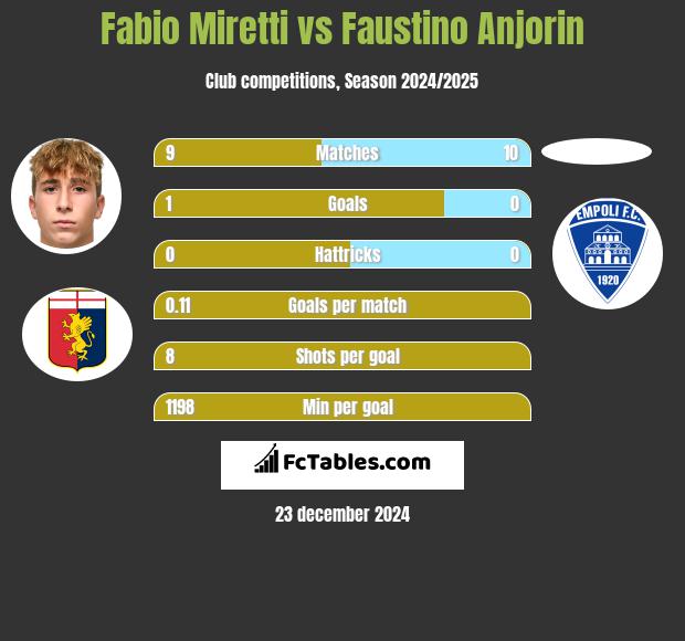 Fabio Miretti vs Faustino Anjorin h2h player stats