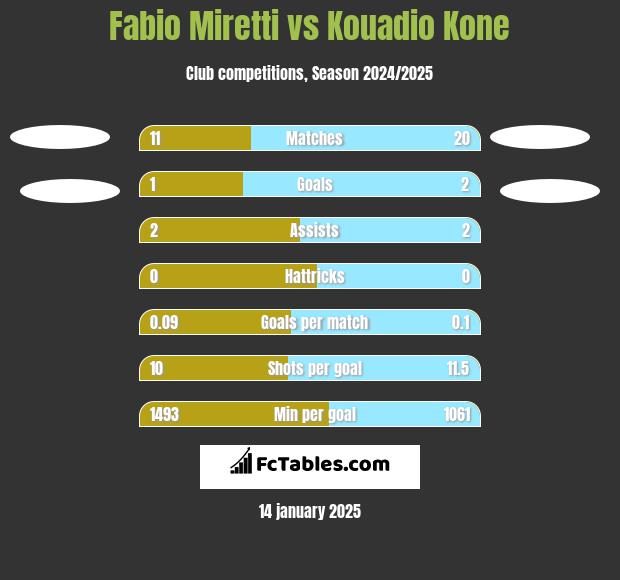 Fabio Miretti vs Kouadio Kone h2h player stats