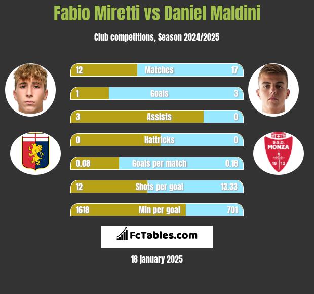 Fabio Miretti vs Daniel Maldini h2h player stats