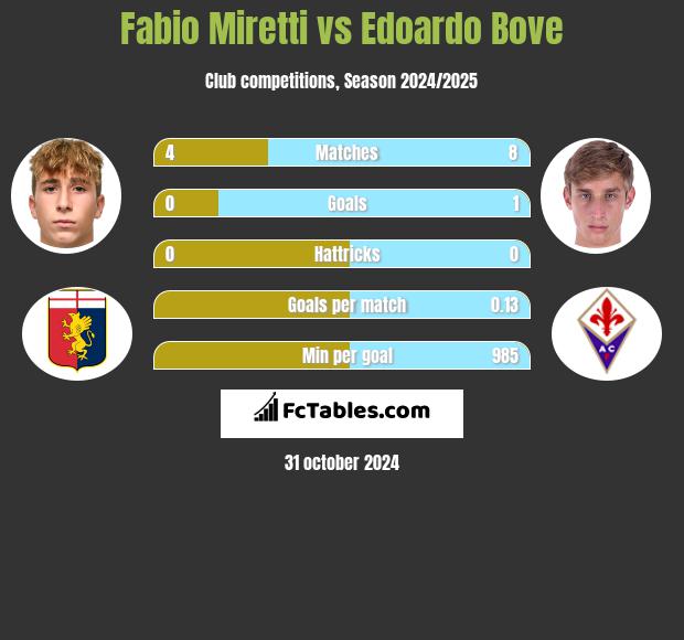 Fabio Miretti vs Edoardo Bove h2h player stats