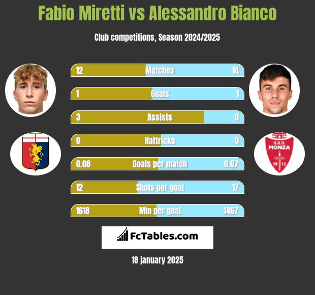 Fabio Miretti vs Alessandro Bianco h2h player stats