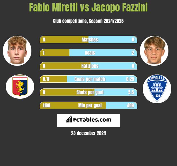 Fabio Miretti vs Jacopo Fazzini h2h player stats