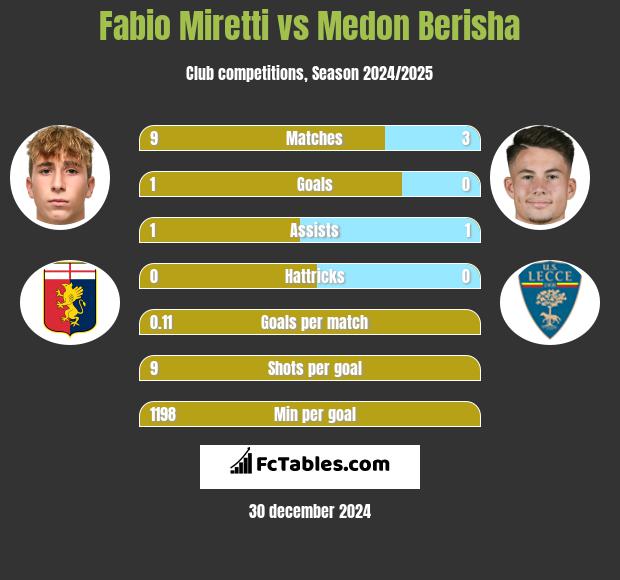 Fabio Miretti vs Medon Berisha h2h player stats