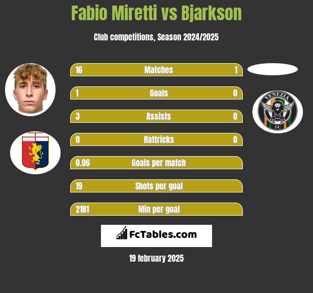 Fabio Miretti vs Bjarkson h2h player stats