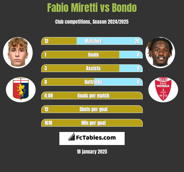 Fabio Miretti vs Bondo h2h player stats