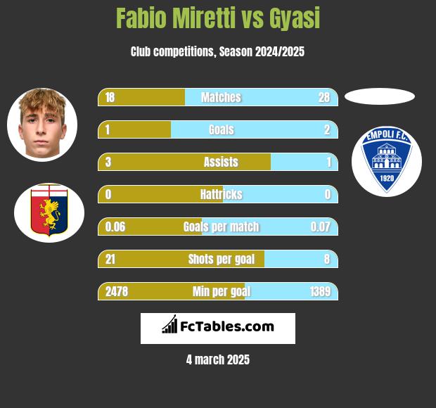 Fabio Miretti vs Gyasi h2h player stats