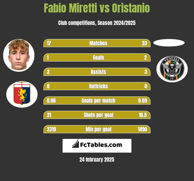 Fabio Miretti vs Oristanio h2h player stats