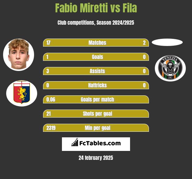 Fabio Miretti vs Fila h2h player stats