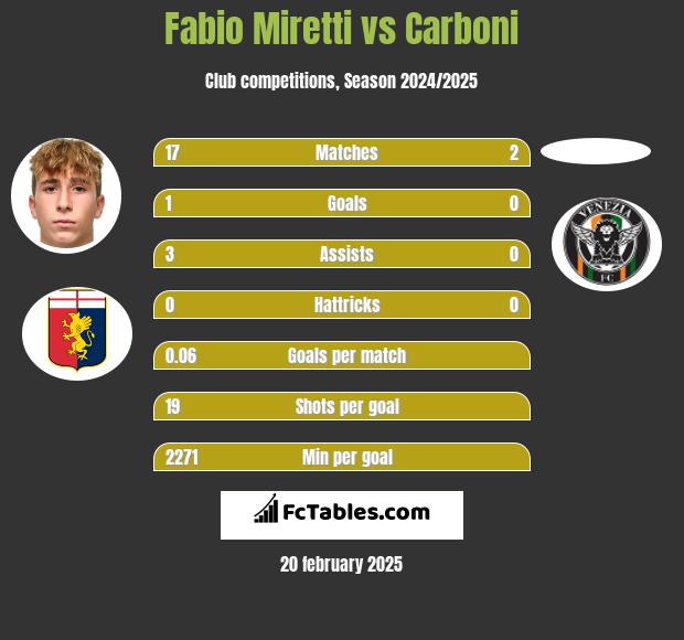 Fabio Miretti vs Carboni h2h player stats