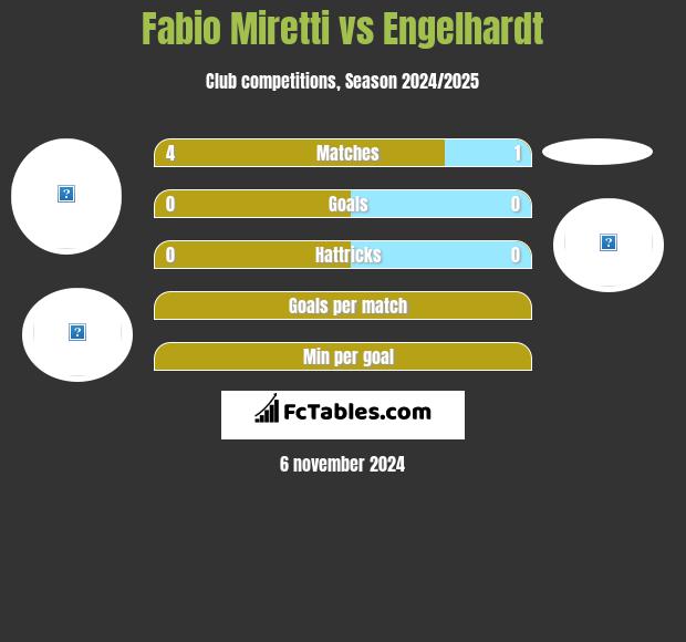 Fabio Miretti vs Engelhardt h2h player stats