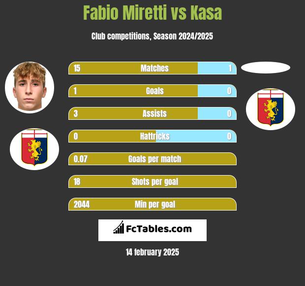 Fabio Miretti vs Kasa h2h player stats