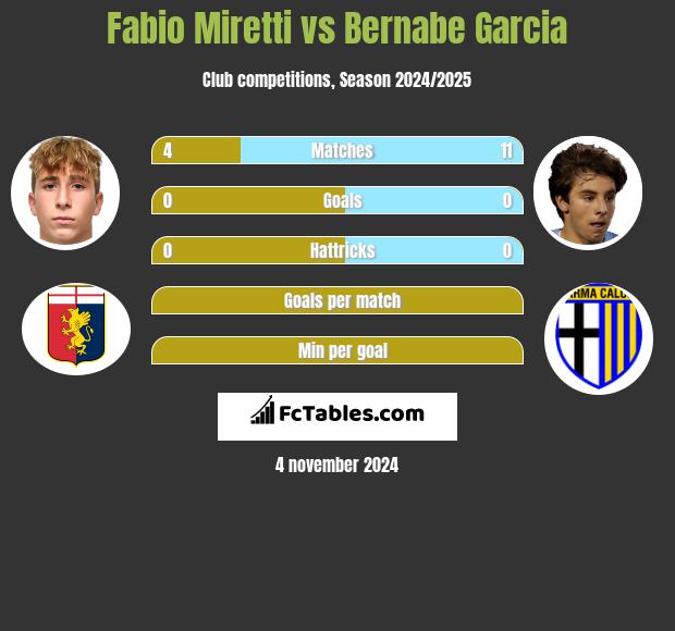 Fabio Miretti vs Bernabe Garcia h2h player stats