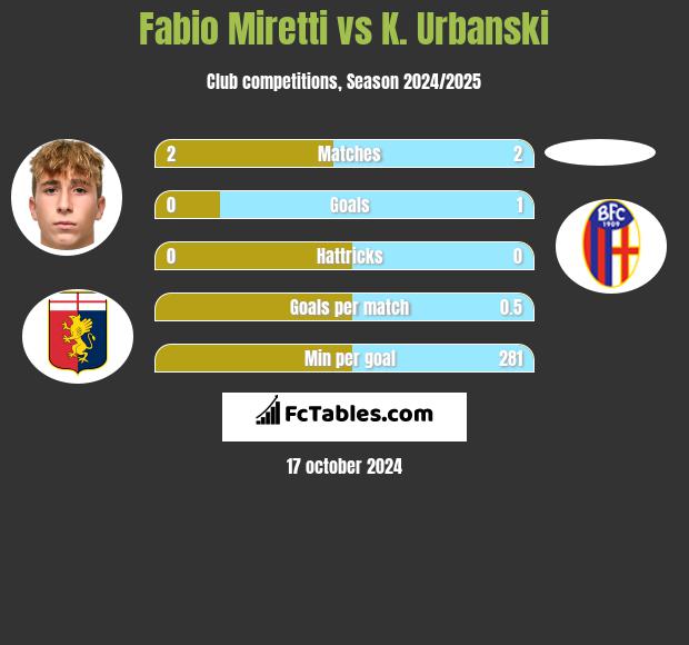 Fabio Miretti vs K. Urbanski h2h player stats