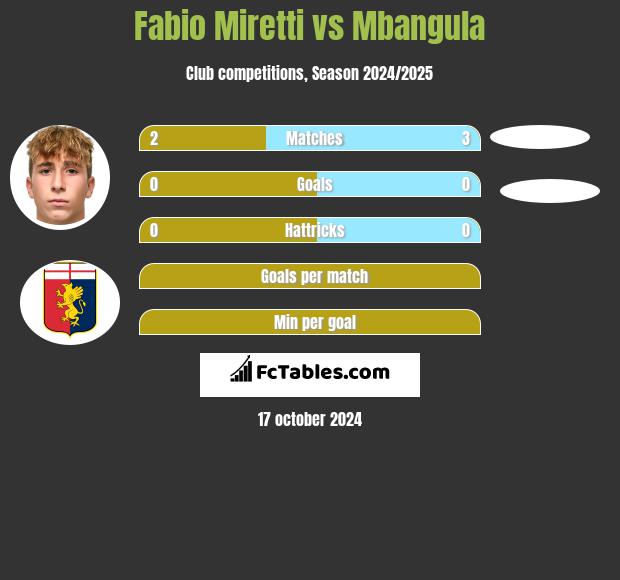 Fabio Miretti vs Mbangula h2h player stats