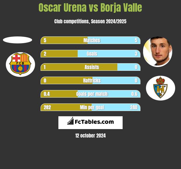 Oscar Urena vs Borja Valle h2h player stats