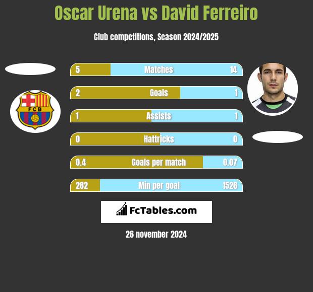 Oscar Urena vs David Ferreiro h2h player stats