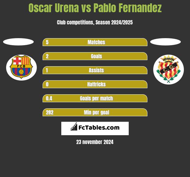 Oscar Urena vs Pablo Fernandez h2h player stats