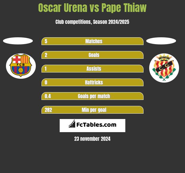 Oscar Urena vs Pape Thiaw h2h player stats