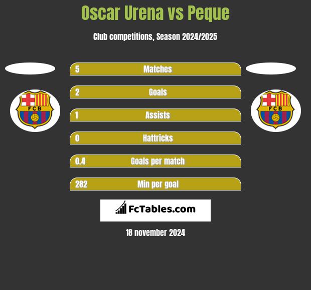 Oscar Urena vs Peque h2h player stats