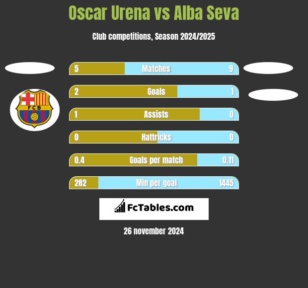 Oscar Urena vs Alba Seva h2h player stats