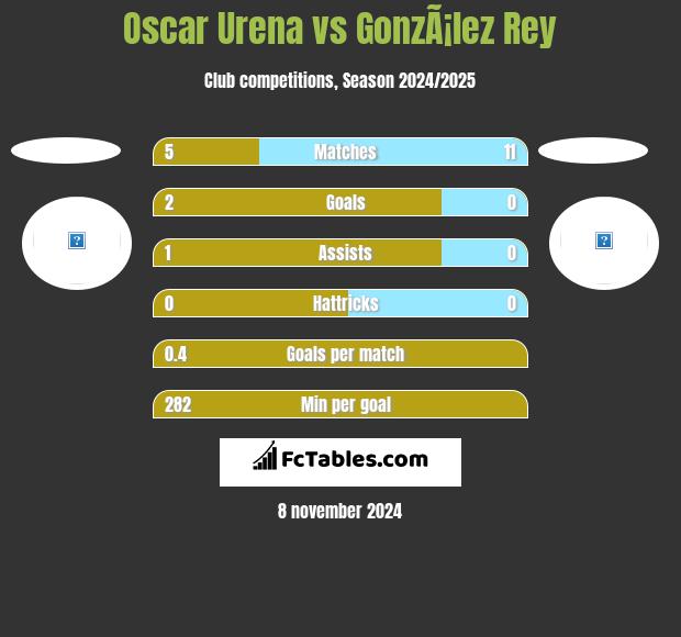 Oscar Urena vs GonzÃ¡lez Rey h2h player stats