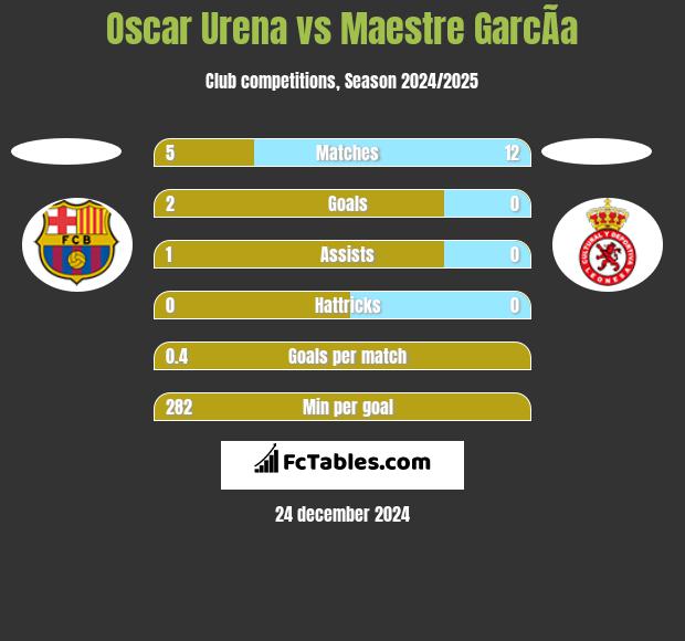 Oscar Urena vs Maestre GarcÃ­a h2h player stats