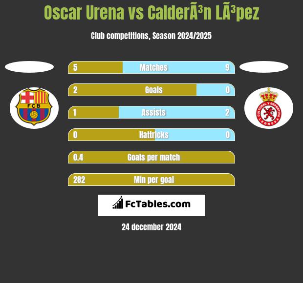 Oscar Urena vs CalderÃ³n LÃ³pez h2h player stats