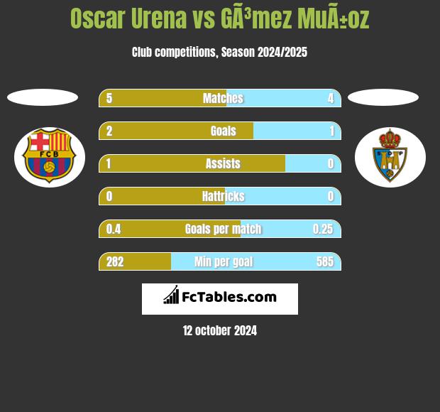 Oscar Urena vs GÃ³mez MuÃ±oz h2h player stats