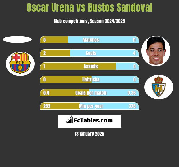 Oscar Urena vs Bustos Sandoval h2h player stats